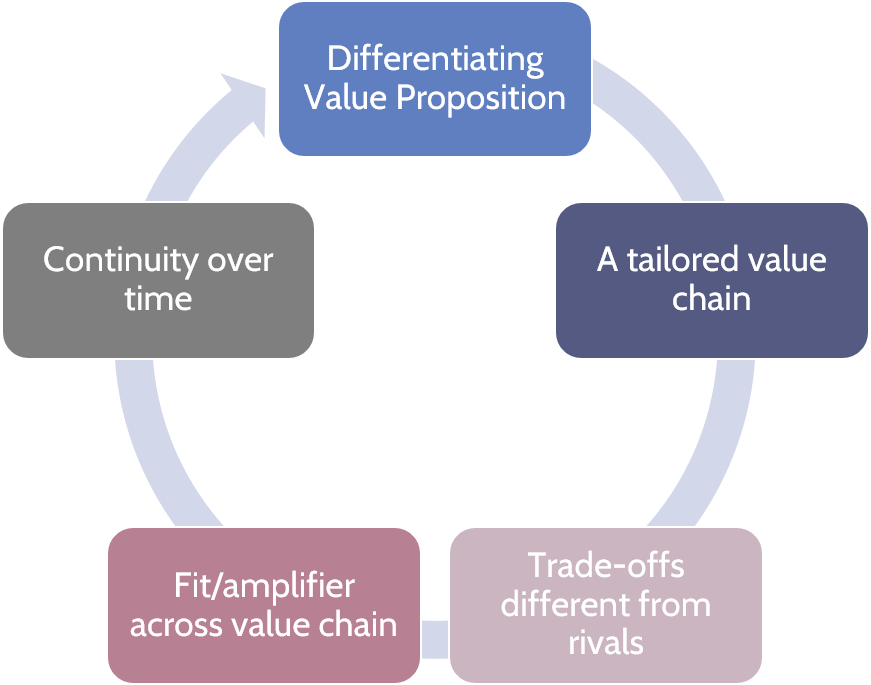 A good strategy supporting long term company profitability should pass the following 5 tests as described by Michael Porter: a differentiating value proposition, a tailored value chain, trade-offs different from rivals, fit also called amplifier across value chain and continuity over time.