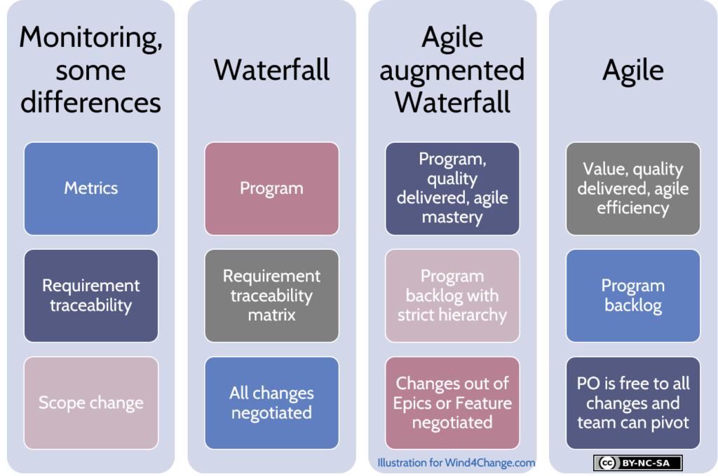 Monitoring and Controlling Agile fixed price project: contrary to Agile, all changes of scope are negotiated but at Epic or Feature level for Waterfall and Agile augmented Waterfall. The backlog in Agile augmented Waterfall enforces a strict hierarchy between User Story, Feature and Epic to be used as Requirements Traceability Matrix. At last, Agile augmented Waterfall mixes Waterfall metrics at Epic or Feature level with Agile metrics for iteration, sprint.