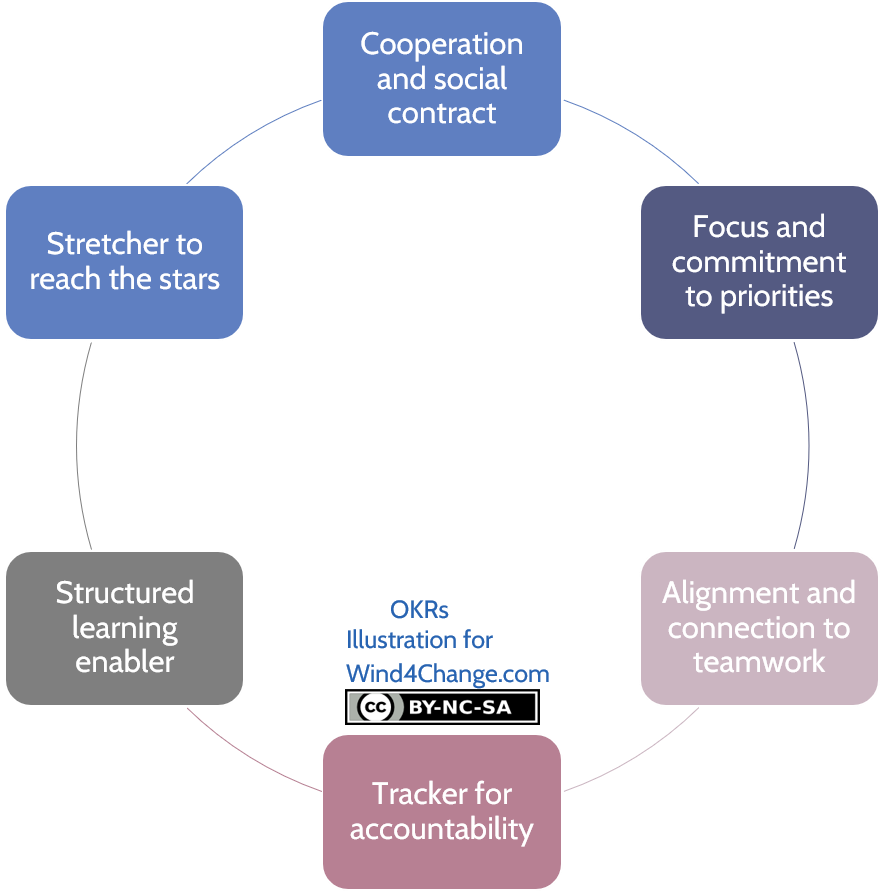 What are the benefits of OKRs: Cooperation and social contract, Focus and commitment to priorities, Alignment and connection to teamwork, Track for accountability, Structured learning enabler and Stretcher to reach the stars?