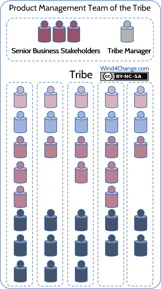 Product Management Team (PMT): the PMT is the equivalent of the Product Owner (PO) but at the level of the Tribe. It maximizes the value delivered by the Tribe.