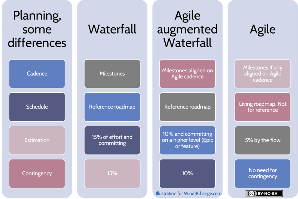 Planning Agile fixed price project: Waterfall has a strict planning with detailed estimation and full contingency, Agile still has a roadmap but living, with high level estimation and no contingency, Agile augmented Waterfall has a reference planning at high level (Epic or Feature level) with estimation at this level and contingency but lighter.