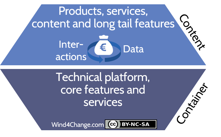 A digital platform is composed of 2 major parts: the container is the technical infrastructure with the core features and services supporting the ecosystem, the content that may be of various nature, either information also called content, or products or services.