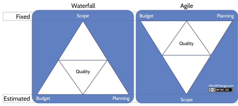 Changes in Project Management with Agile at Scale, Agile comes with a change of paradigm: from fixed scope and estimated budget and planning, to fixed budget and planning (fixed capacity) and estimated scope.