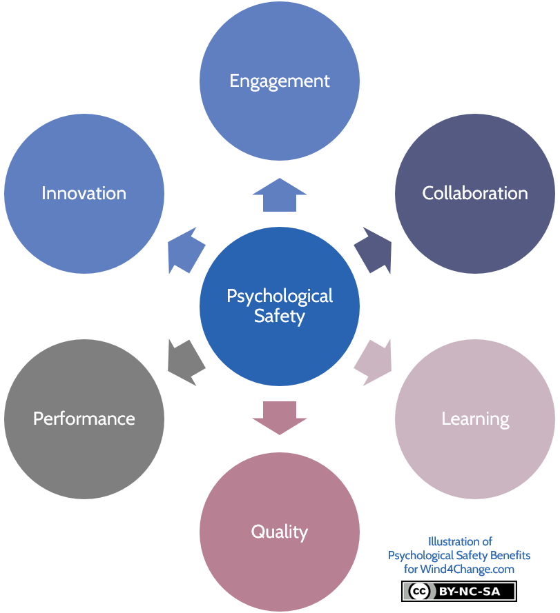 Why Psychological Safety matters and is important in an organization and a workplace? Psychological Safety creates and improves: Engagement, Collaboration, Learning, Quality, Performance and Innovation.