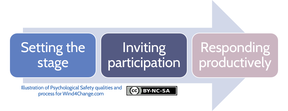 To implement Psychological Safety, the Agile Leader follows the process to help people to speak up: Setting the stage, Inviting participation and Responding productively.