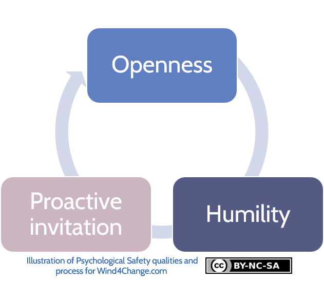 To create Psychological Safety, the Agile Leader should demonstrate, Openness, Humility and Proactive invitation.