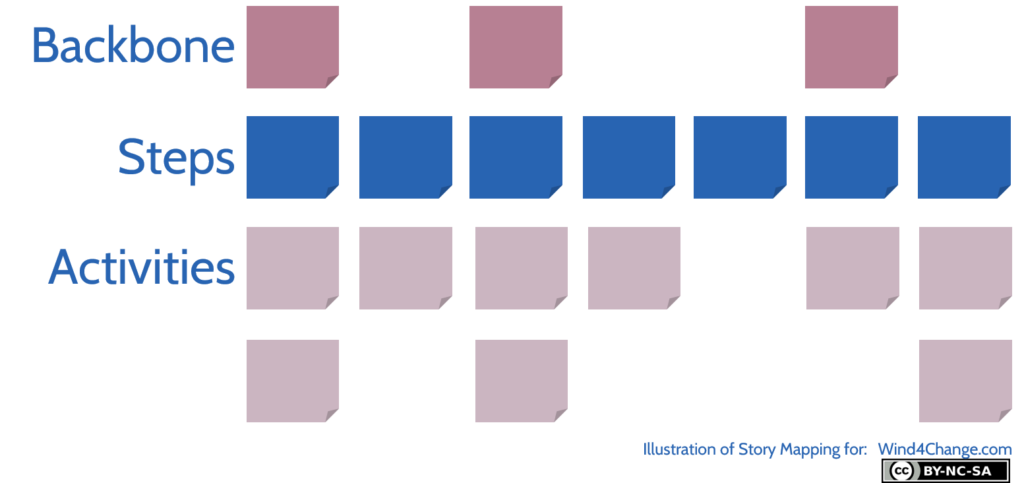 Story Mapping illustration: backbone, steps and activities.