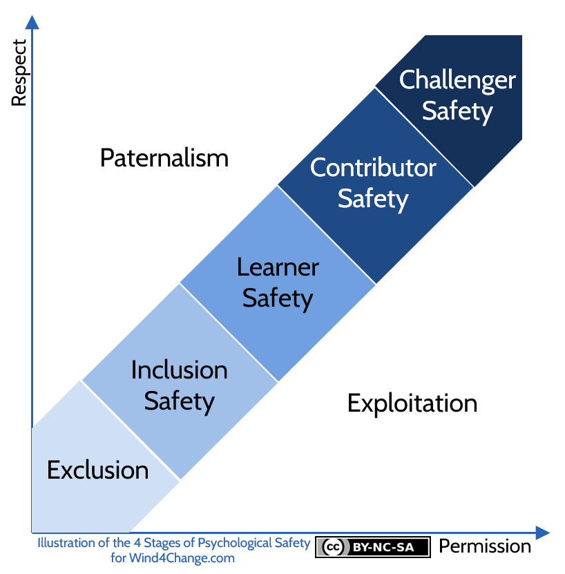 The 4 Stages of Psychological Safety by Timothy Clark: Psychological Safety progresses in 2 dimensions, Respect and Permission and over 4 levels of Psychological Safety that are Inclusion Safety, Learner Safety, Contributor Safety and Challenger Safety. Respect without Permission is Paternalism. And Permission without Respect is Exploitation.