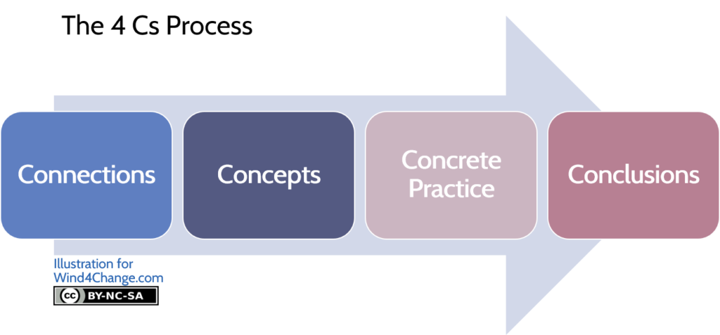 Training from the back of the room proposes a four steps process for optimal learning: Connections, Concepts, Concrete Practices and Conclusions.