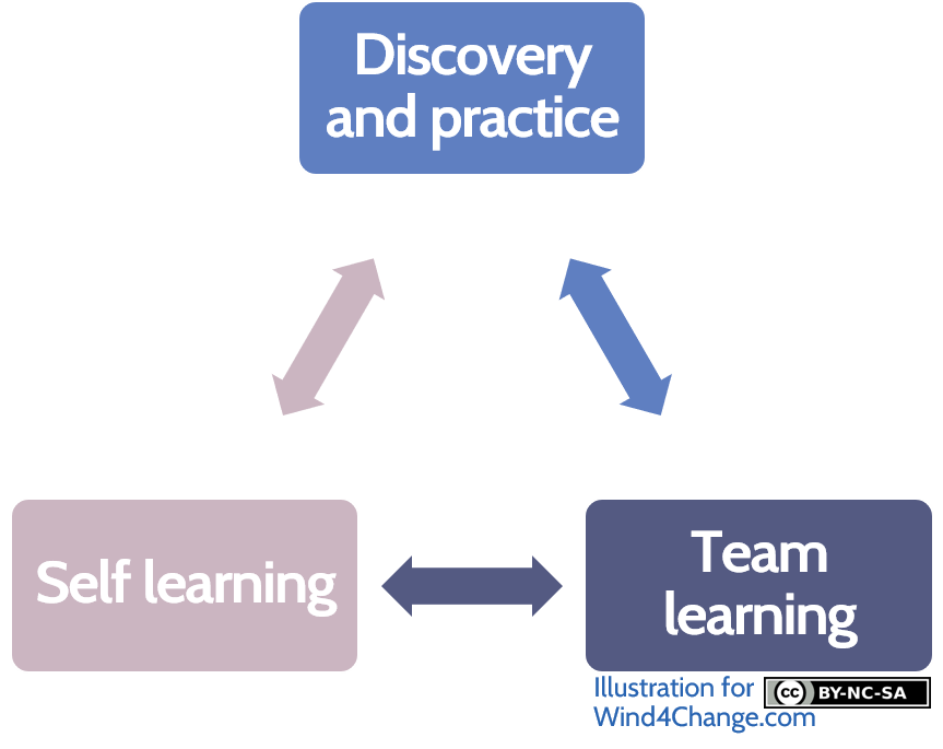 Training from the back of the room highlights 3 principles for better learning: Discovery and Practice, Team Learning and Self Learning.
