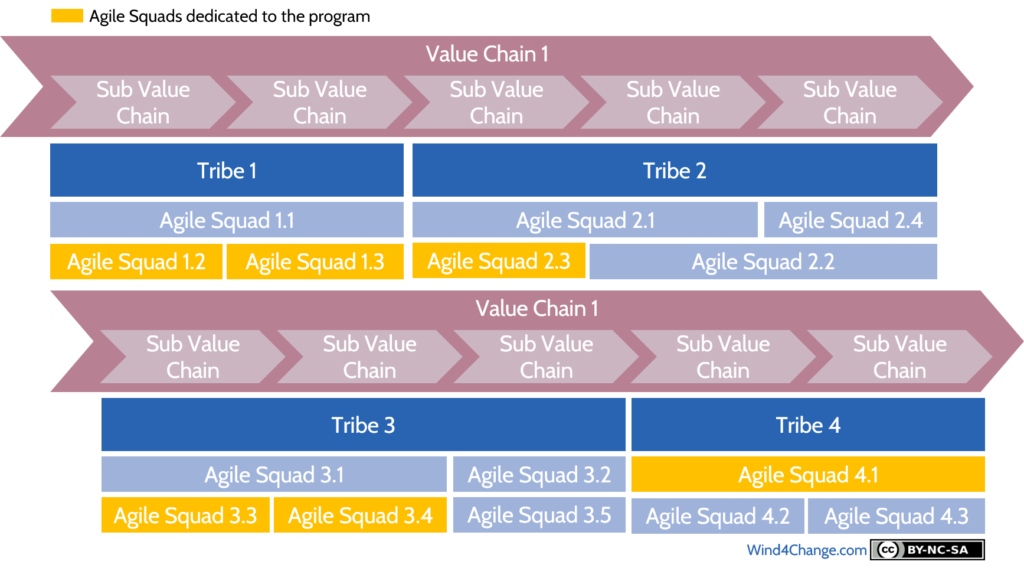 When an initiative impacts several Value Chains across the organization, some Agile Squads supporting these Value Chains will be dedicated and coordinated for this initiative. This set up is called an Agile Train.