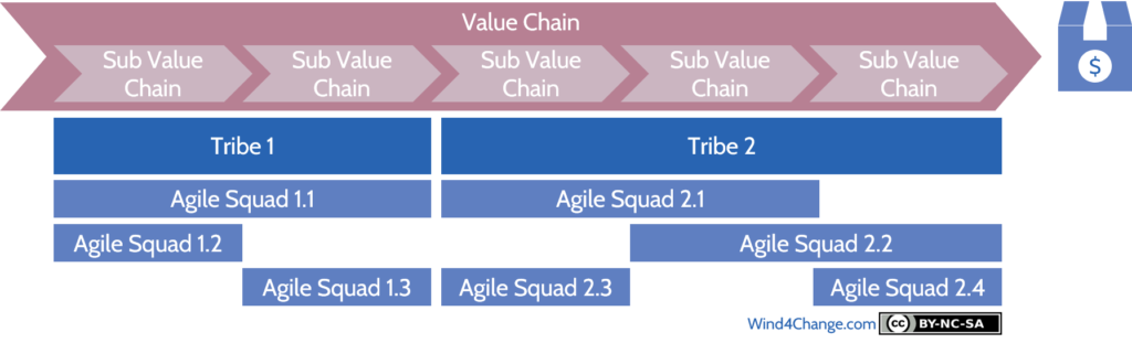 A Value Chain is split in consistent business areas each of them supported by a Tribe. In each Tribe, the Agile Squads are aligned on the flow of feature.
