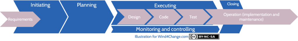 Waterfall project steps: Requirements, Design, Code, Test, Operation. Merged with generic project steps: Initiating, Planning, Executing, Monitoring and Controlling, Closing.