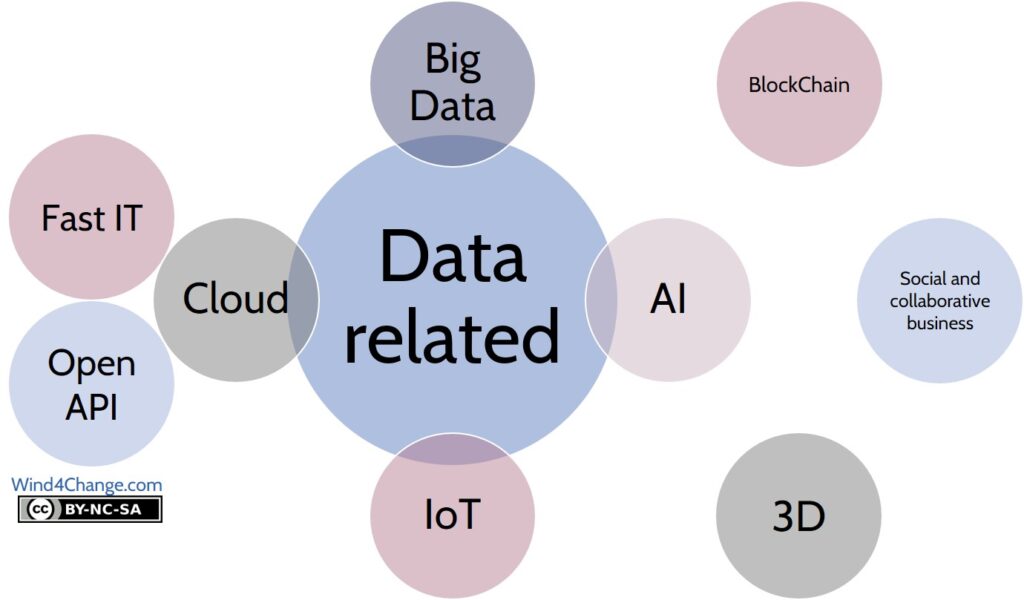 Digital disruptive technologies: Data Related, Big Data, Artificial Intelligence, Internet of Things, Cloud Computing; Blockchain; Social and collaborative business; 3D; and at last Continuous Delivery related, Fast IT and Open API