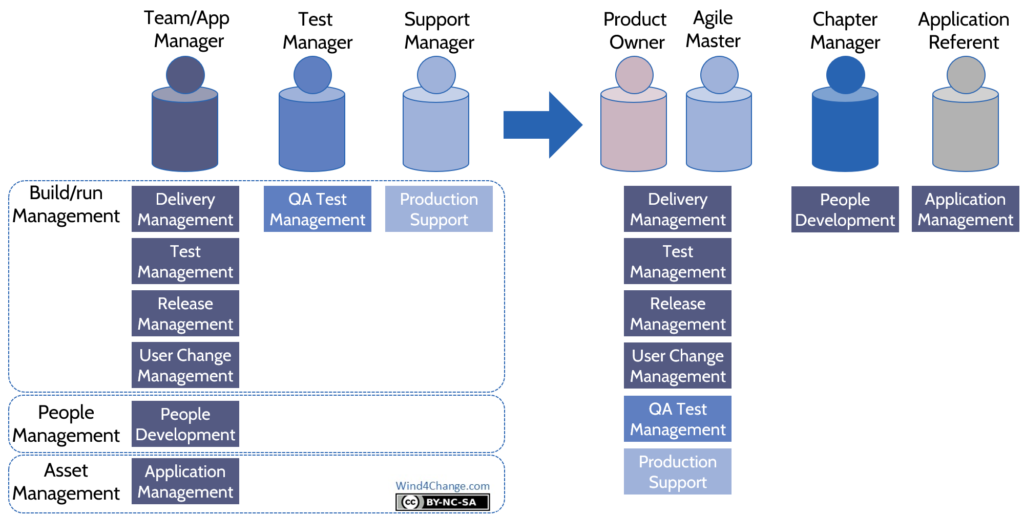 Change with Agile at Scale: reallocation of responsibilities of the roles application, test and support managers. Delivery is the responsibility of the Scrum Master and the Product Owner, Chapter Manager is the People Developer and all responsibilities around the Application (security, compliance, capacity, finance, business continuity...) are gathered in a new role, the Application Referent.