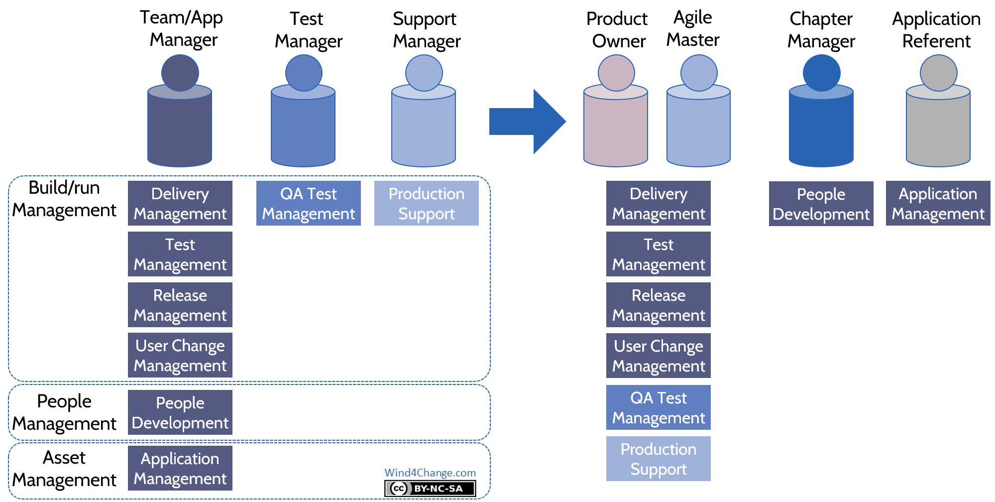 Roles And Responsibilities Change In Agile At Scale Wind4Change