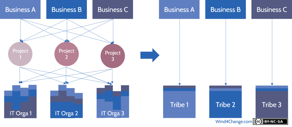 Agile at Scale Project Portfolio Management: from misalignment and need for project management to IT-Business alignment reducing the need for coordination.
