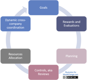 How Beyond Budgeting supports Agile at Scale? - Wind4Change