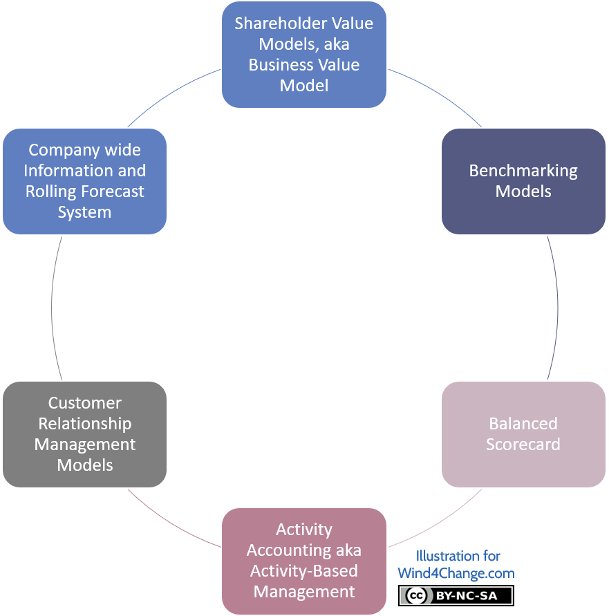 Beyond Budgeting tools are: Shareholder Value Models aka Business Value Models, Benchmarking Models, Balanced Scorecard, Activity Accounting aka Activity-Based Management, Customer Relationship Management Models, and finally, Company wide Information and Rolling Forecast System.