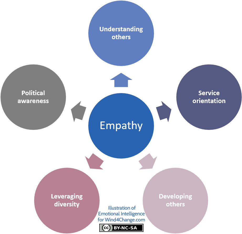 Empathy, the fourth competence of Emotional Intelligence as described by Daniel Goleman, structures overs 5 skills: Understanding others, Service orientation, Developing others, Leveraging diversity and Political awareness.