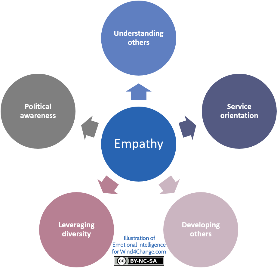 What is the definition of empathy? What is the definition of emotional  intelligence? Are there really people who have zero empathy or emotional  intelligence? - Quora