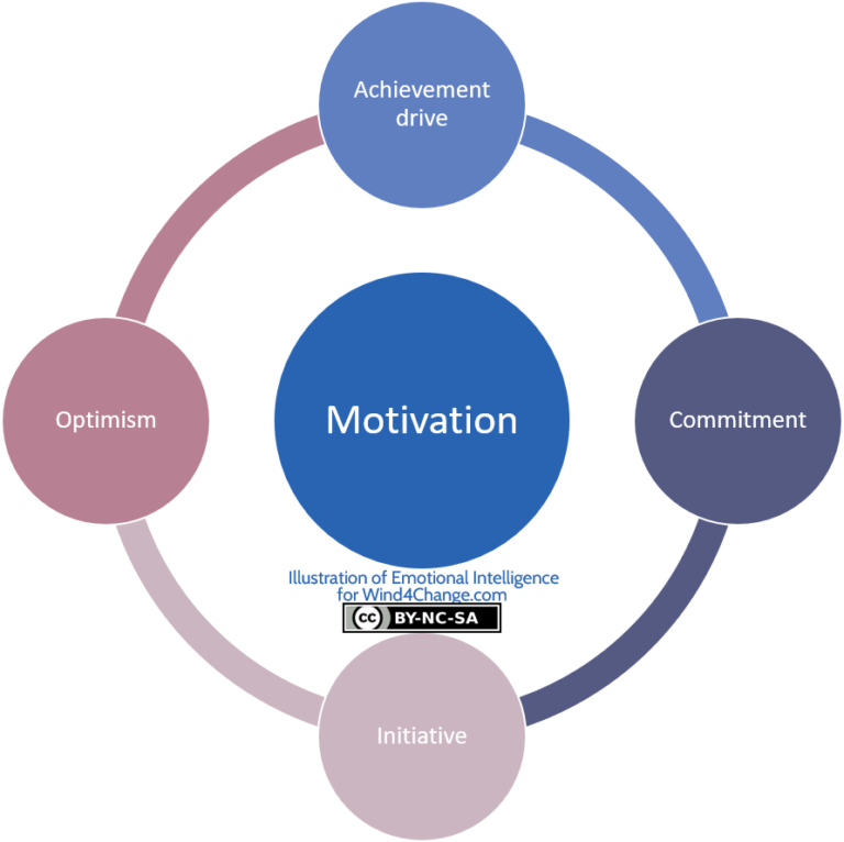 Emotional Intelligence by Daniel Goleman: Self-Mastery - Wind4Change