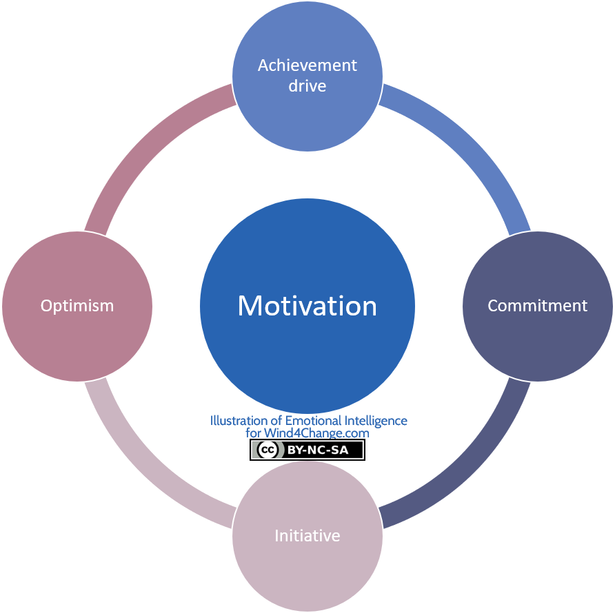 Motivation, the third competence of Emotional Intelligence as described by Daniel Goleman, structures overs 4 skills: Achievement drive, Commitment, Initiative and Optimism.