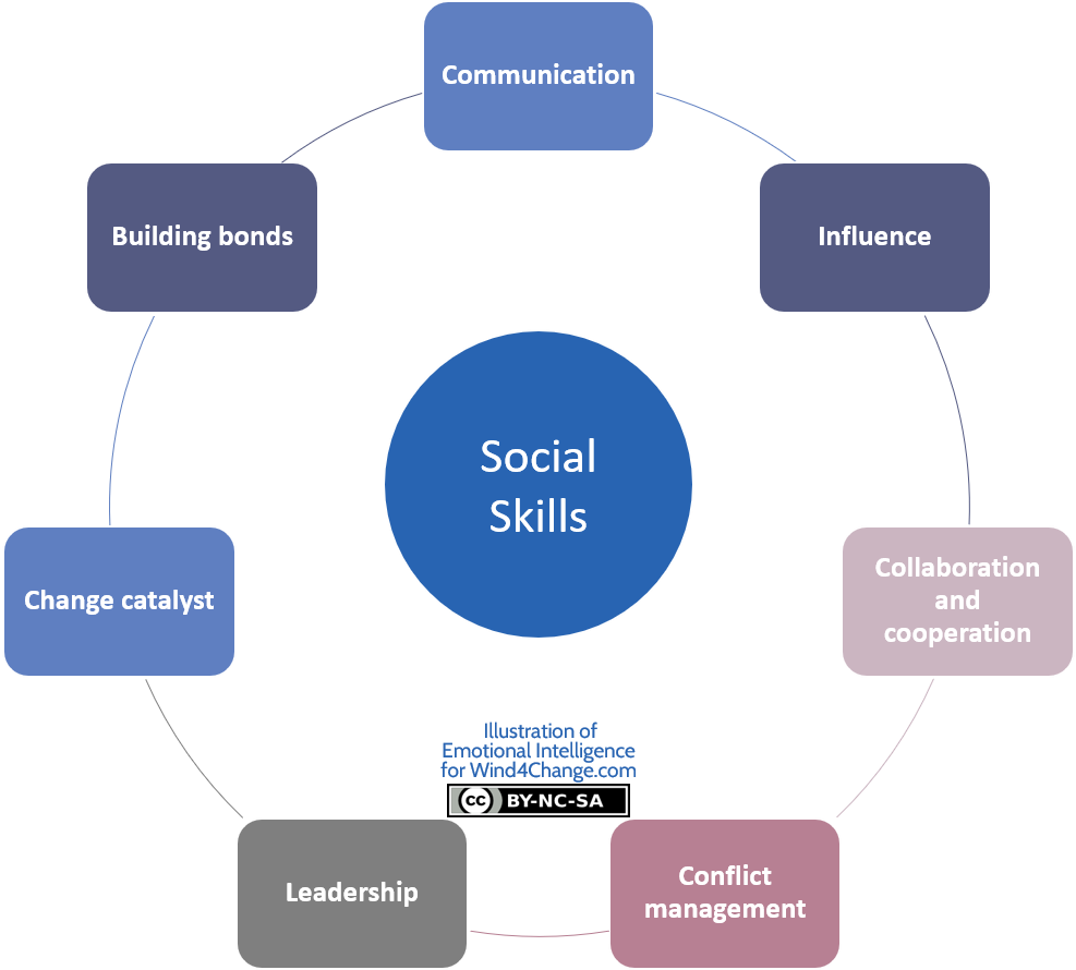 Social Skills, the fifth competence of Emotional Intelligence as described by Daniel Goleman, structures overs 7 skills: Communication, Influence, Collaboration & Cooperation, Conflict management, Leadership, Change catalyst, and at last, Building bonds. Note that Team building capacity skill has been merged in this post with Collaboration and Cooperation skill.