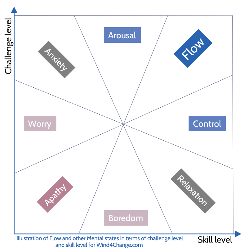 Depending on one's level of skill and one's the level of challenge in a given context, a person will be on a mental state depending on these two axes. The person experiences the optimal Flow state, as described by Mihaly Csikszentmihalyi, when the level of skill and the level of challenge are at the maximum.
