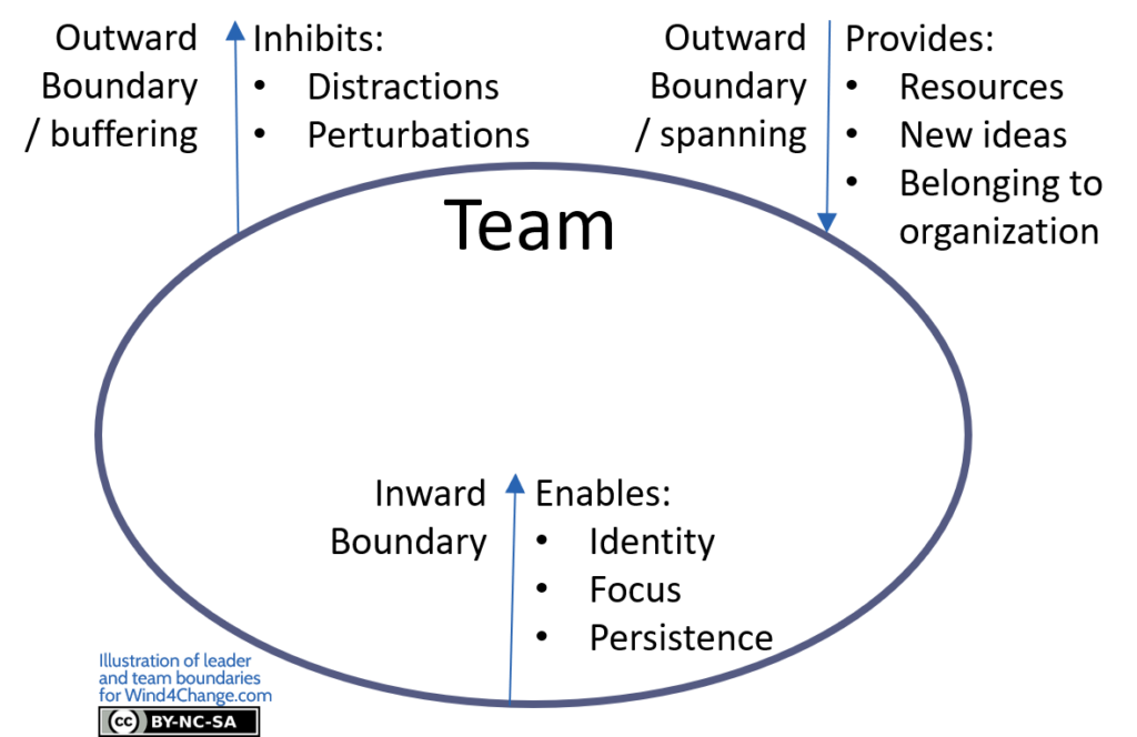 Boundaries are inward and outward. Inward boundary enables: Team's Identity, Focus and Persistence. Outward boundary as buffering inhibits distractions and perturbations, as spanning provides resources, new ideas and a feeling of belonging to the organization.