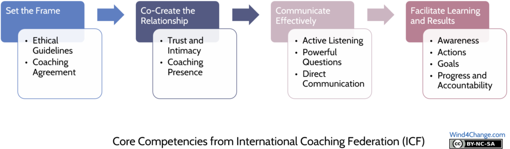 Coaching core competencies from the International Coaching Federation (ICF): Set the frame (ethical guidelines and coaching agreement), Co-create the relationship (trust and intimacy, coach presence), Communicate effectively (active listening, powerful questions, direct communication), Facilitate learning and results (awareness, actions, goals, progress and accountability).