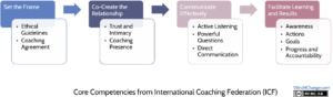 Implement Competency Into Coaching Examples What are the coach competencies and coaching? - Wind4Change