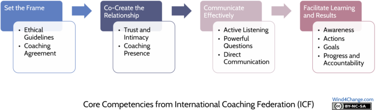 What Are The Coach Competencies And Coaching? - Wind4Change