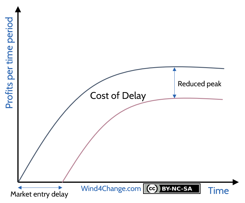 Example of Cost of Delay for an opportunity with a long life-cycle with a profit peak impacted by delay.