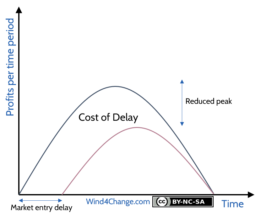 Example of Cost of Delay for an opportunity with a short life-cycle with a profit peak impacted by delay.