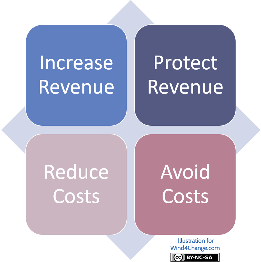 Calculation of benefits for Cost of Delay: they are 4 categories, Increase Revenue, Protect Revenue, Reduce Costs, and Avoid Costs.