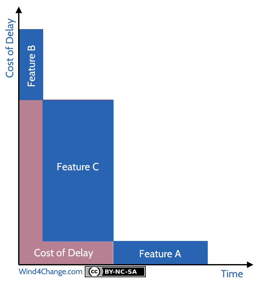 Example of calculation of Cost of Delay: prioritization of opportunities based on Cost of Delay Divided by Duration (CD3) minimizes cost.