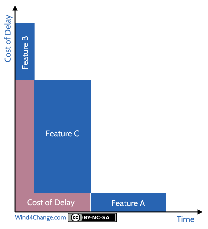 Cost of Delay