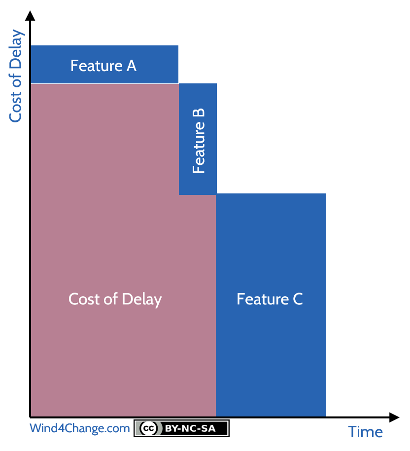 Example of calculation of Cost of Delay: FIFO prioritization of opportunities have a high Cost of Delay.