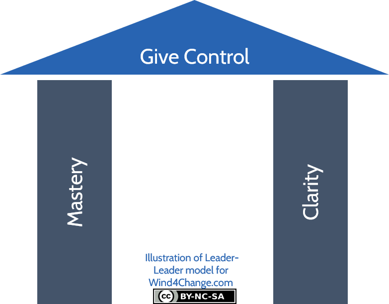 Turn the ship around is the book from captain David Market who implemented radical delegation when he took charge of the submarine Santa Fe. The summary of this approach called the Leader-Leader model aims at giving the control to the staff by building mastery, aka competence, and providing clarity, in other words purpose.