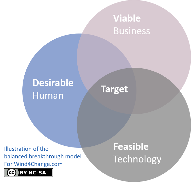 The Balanced Breakthrough Model illustrates that a solution should be at the same time desirable to human, technically feasible, and economically viable to business in order to be a success.