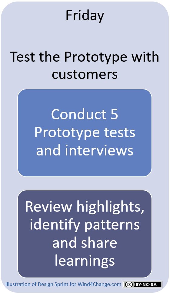 Friday is to test the Prototype with customers. The team conducts 5 Prototype tests and interviews each with one different person. Then the team reviews the highlights, identifies patterns and share learnings.