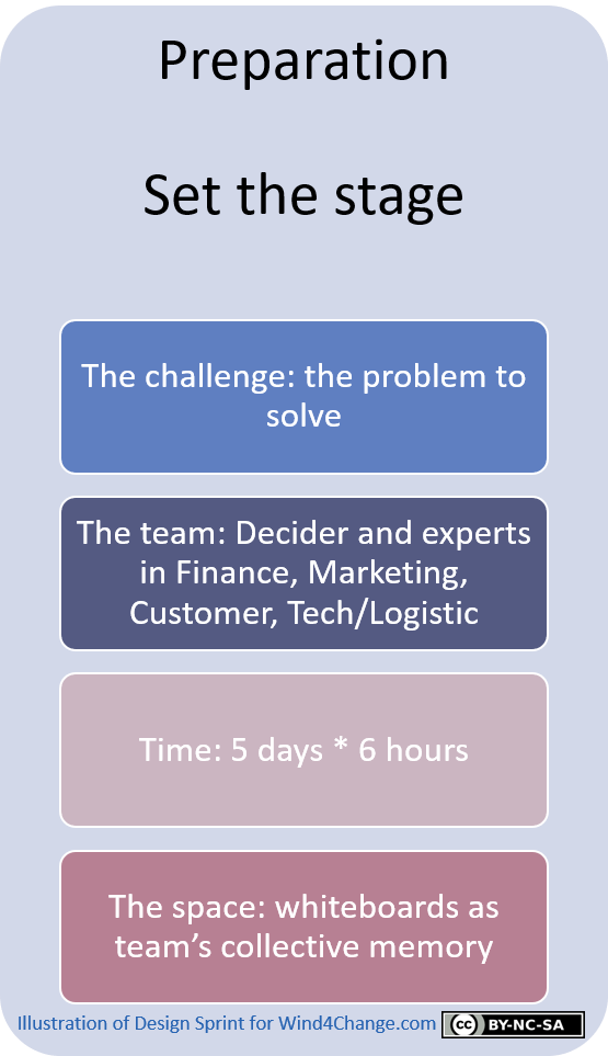 The preparation in Design Sprint to set the stage consists in: identify the right challenge and the problem to solve, select the team with proper expertise on Finance, Marketing, Customer, Tech/Logistic and assign a decider and a facilitator, find and equip a space, and finally, free up the agendas for a full working week of 5 days dedicated to the Design Sprint.