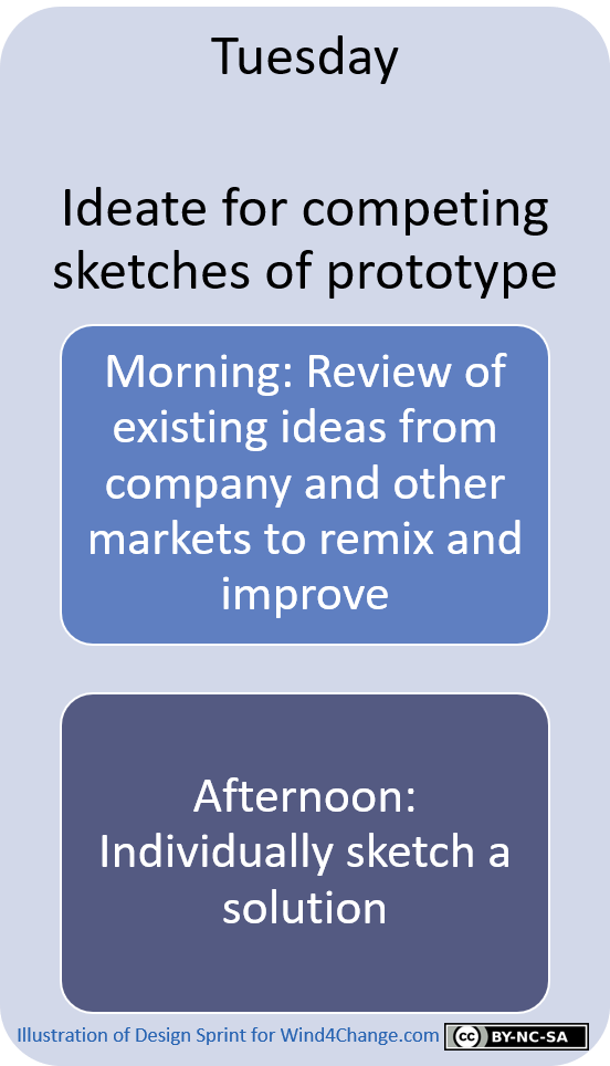 In Design Sprint, Tuesday is dedicated to ideate for competing sketches of prototype. In the morning, the team reviews the existing ideas from the company and other markets to remix and improve. In the afternoon, each team member sketches individually a solution.