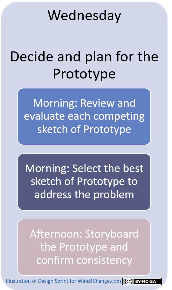On Wednesday the focus is on deciding and planning for the Prototype. In the morning, the team reviews and evaluates each competing sketch of Prototype. Then the team selects the best sketch of Prototype to address the problem. In the afternoon the team builds the storyboard of the Prototype and confirms its consistency.