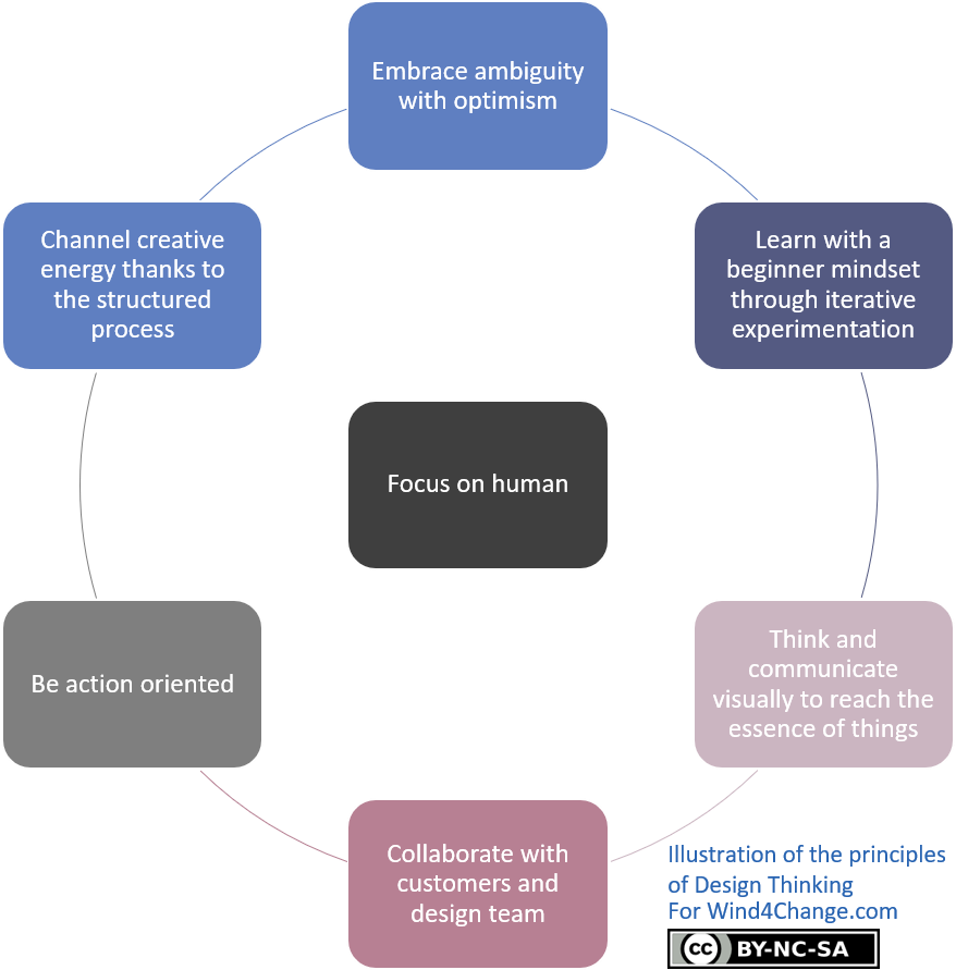 There are 7 principles in Design Thinking: Focus on human, Embrace ambiguity with optimism, Learn with a beginner mindset through iterative experimentation, Think and communicate visually to reach the essence of things, Collaborate with customers and the design team, Be action oriented, Channel the creative energy thanks to the structured process.