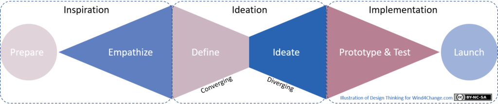 The Design Thinking process consists in 5 steps structured over a double diamond: Empathize, Define, Ideate, Prototype and Test. In addition, you can add a prepare step at the beginning and a launch step at the end.