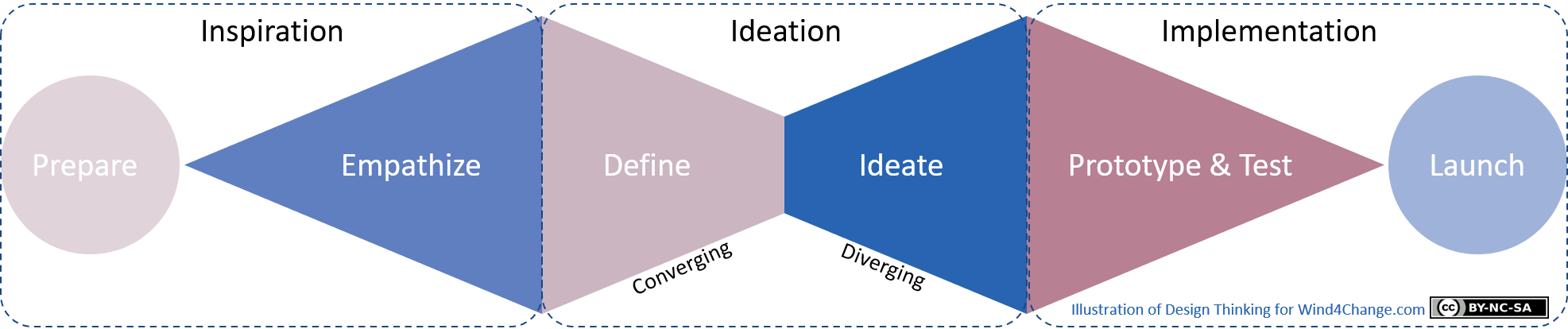 Design Thinking By Stanford D School And Ideo Wind4Change