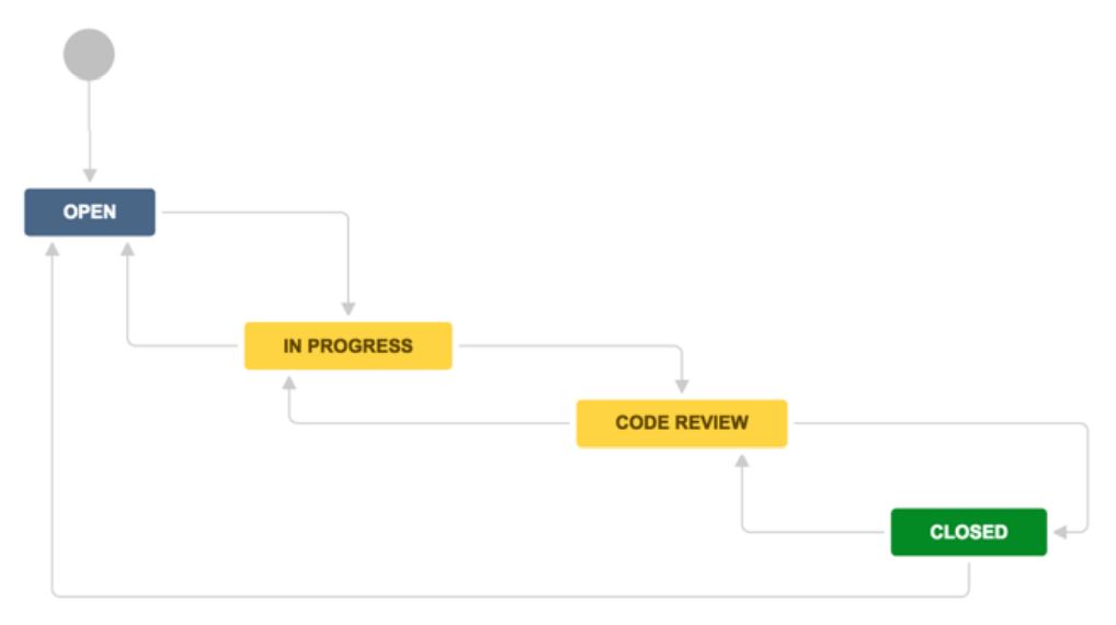 Jira Project - Scrum Workflow