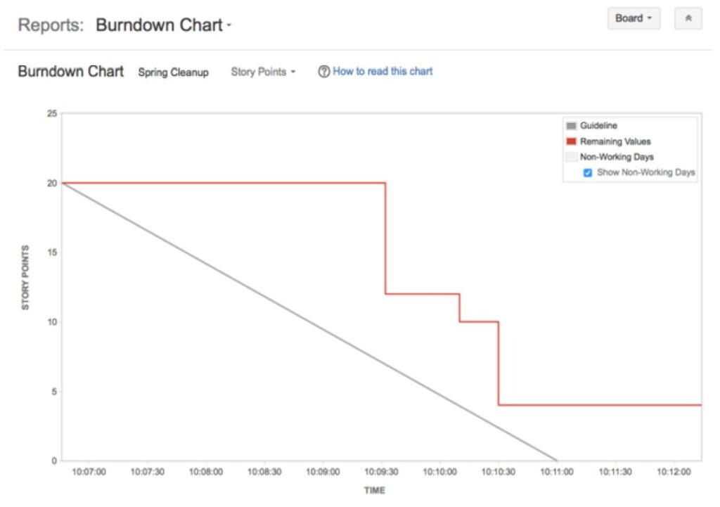 Jira Project - Sprint Burndown